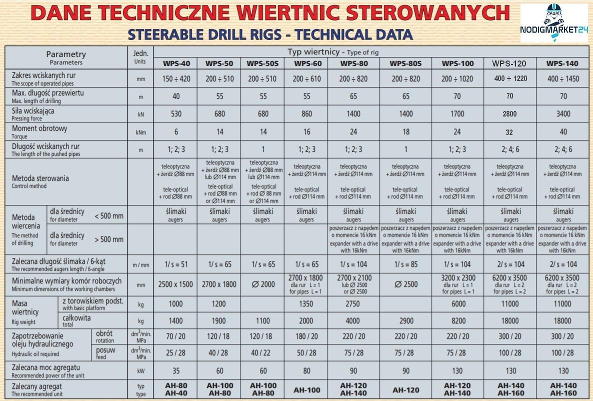 tabela porównawcza wiertnic ślimakowch